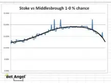 Betfair trading - How odds move in a soccer / football match