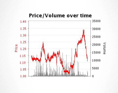 Betfair price history today