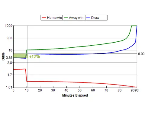 Técnica de trading: Lay ao Empate