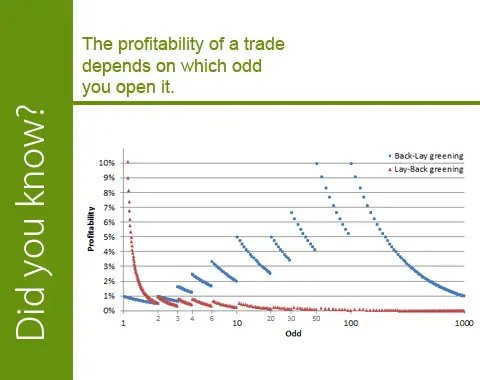 Profitability of a trade depending on the value of the odd