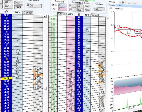 Sports bet trading based solely on a technical analysis